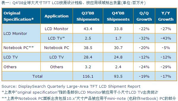 Q4&rsquo;08全球大尺寸TFT LCD按原設計規格、按應用領域別出貨量
