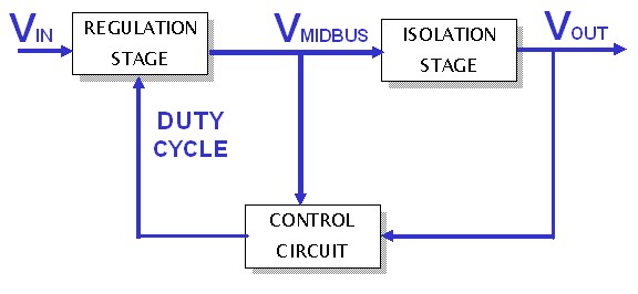 圖1：SynQor兩級DC-DC變換器拓撲，其中非隔離調整級在非調整隔離級之前