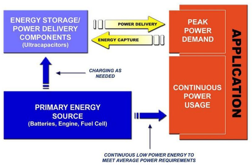 圖4：超級電容用作輔助電源的動力系統工作模式