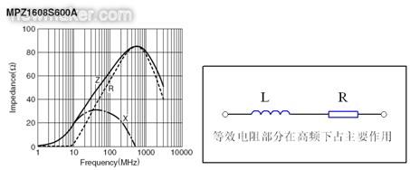 反映磁珠電阻、感抗和總感抗的阻抗曲線及等效電路拓?fù)? /></div>
<div style=