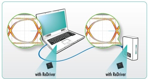 在每個連接器端都有轉接驅動器?？s短(drop)&ldquo;信號通道&rdquo;。顯示了發送器端的開眼圖和接收器端的閉合眼圖