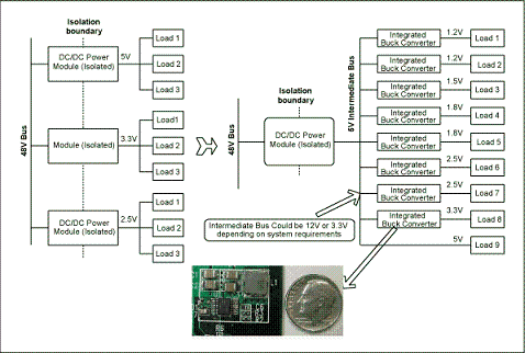 圖1. 與電信單板上傳統的分布電源架構(左邊)相比，集成開關調節器(右邊)具有更高效率和可靠性，能夠加快設計進程、縮小電路板面積。