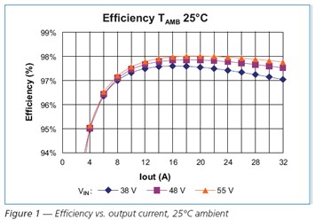 Efficiency output current，25℃ ambient