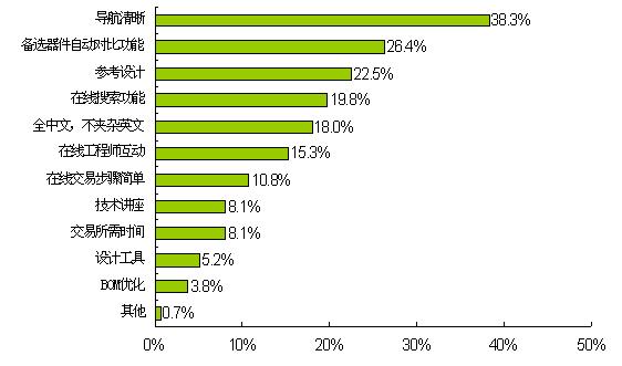 圖4：工程師最看重目錄分銷(xiāo)商網(wǎng)站的易用性和豐富的參考資料 