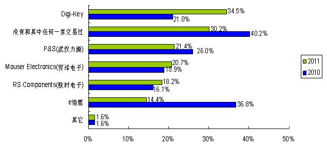 圖6：對(duì)目錄分銷(xiāo)商的認(rèn)知度在提升 