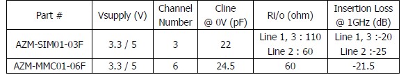 表1：晶焱科技應用于SIM卡及MMC/SD卡的電磁干擾濾波器的基本特性參數。
