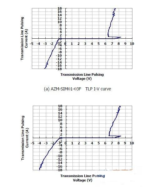 圖1：晶焱科技推出的AZM-SIM01-03F及AZM-MMC01-06F電磁干擾濾波器：在17A所對應的箝位電壓均小于8.5V。