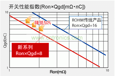圖1:與羅姆傳統產品相比,新產品FOM數值可降低50%