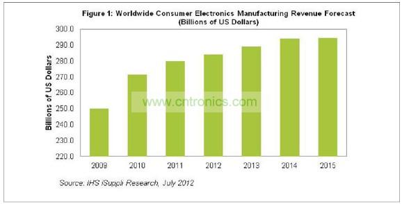 2015年消費(fèi)電子營業(yè)收入將達(dá)到2945億美元，僅比2014年的預(yù)期水平2942億美元微增0.1%。