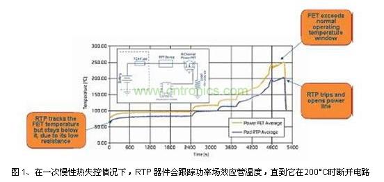 在一次慢性熱失控情況下，RTP 器件會跟蹤功率場效應管溫度，直到它在200&deg;C時斷開電路