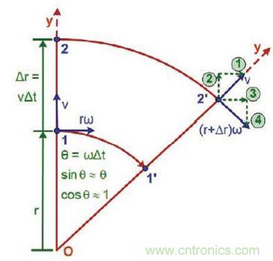 圖2 運動中絕對速度的改變：如果我們知道絕對加速度，就知道了我們將感受到的力