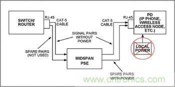 對中跨式PSE和PD設備來說，電源是通過空閑線對分配的