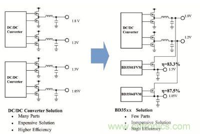 &ldquo;BD35xx系列&rdquo;未來設(shè)計(jì)方案