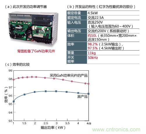 通過采用GaN功率元件實現小型、輕量、高效率