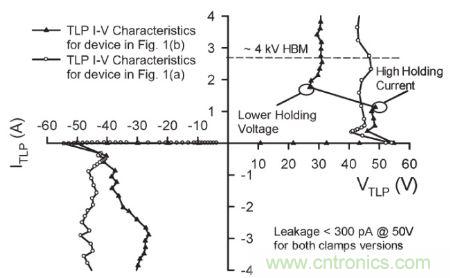 圖4，.圖1(a)和(b)結(jié)構(gòu)的準(zhǔn)靜態(tài)100 ns TLP雙向I&ndash;V特性。