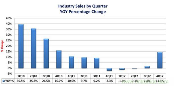 圖2 :2010-2012年各季度全球連接器市場規(guī)模增長速度發(fā)展與預測