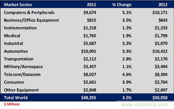 表3: 2011-2012年全球連接器應用領域結構表(按市場規(guī)模)