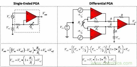 圖1：相應傳輸函數的PGA 配置舉例