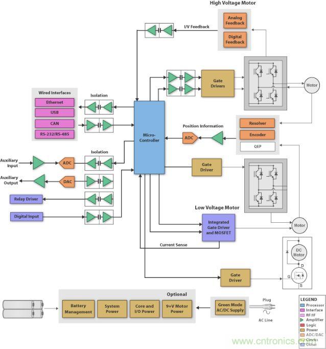 圖1：刷式直流電機系統的方框圖 (SBD)，它具有微處理器、閘極驅動器、隔離器件、工業接口和電源管理。