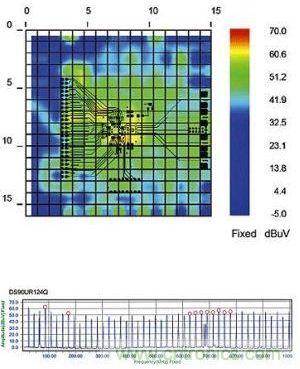基線掃描結果：半雙工模式下的串行解串器