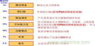 典型輻射發射測試流程