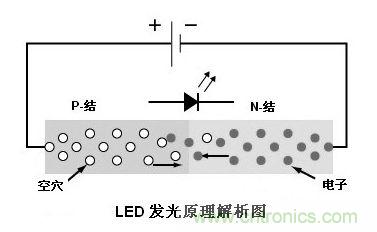 圖1：利用注入式電進行發光的二極管叫發光二極管，通稱LED