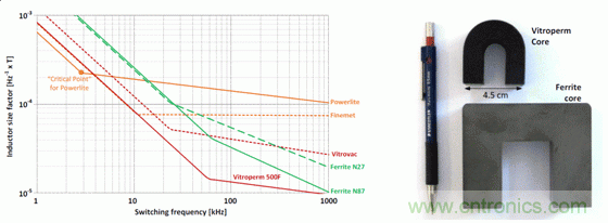用作頻率函數的不同芯材的電感器大小，以及與 Vitroperm 和鐵氧體磁芯的大小比較
