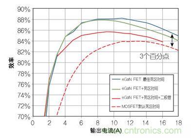 圖4:在12 V轉1.2V、1 MHz降壓轉換器,eGaN FET與MOSFET器件效率的比較