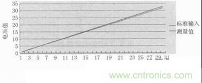 圖5:數據測試與分析