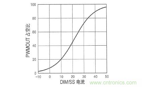 圖3：在 DIM/SS 引腳設定占空比時，采用&micro;A級信號。這個引腳還可用于外部PWM信號，以實現非常高的調光比
