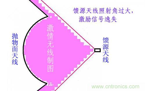 最簡(jiǎn)單使用的天線&mdash;&mdash;罐頭天線，可做正饋大鍋饋源！ 