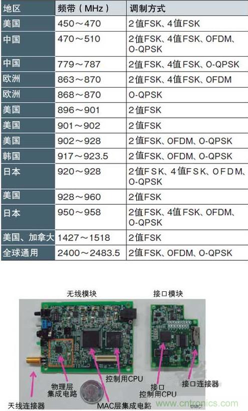 圖1：面向智能儀表的&ldquo;IEEE802.15.4g&rdquo; 支持各種頻帶和調制方式，符合各國的頻率規(guī)定（a）、（b）是NICT開發(fā)的支持IEEE802.15.4g的無線收發(fā)模塊