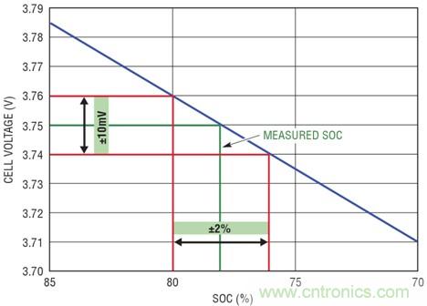 圖 2：針對 &plusmn;10mV 電池測量誤差的保護帶要求