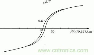 &mu;e=75鐵粉心得B-H曲線 