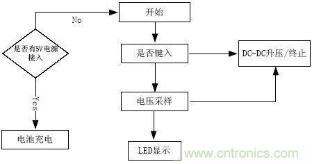 推薦：一款高效穩定的移動電源設計方案