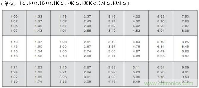 工程師經(jīng)驗(yàn)：設(shè)計(jì)中片式電阻的選擇應(yīng)注意哪些事項(xiàng)？