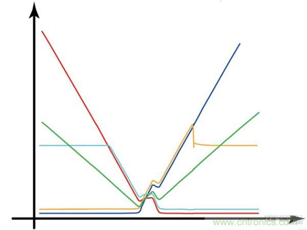  Q2導通轉換為Q1導通期間波形
