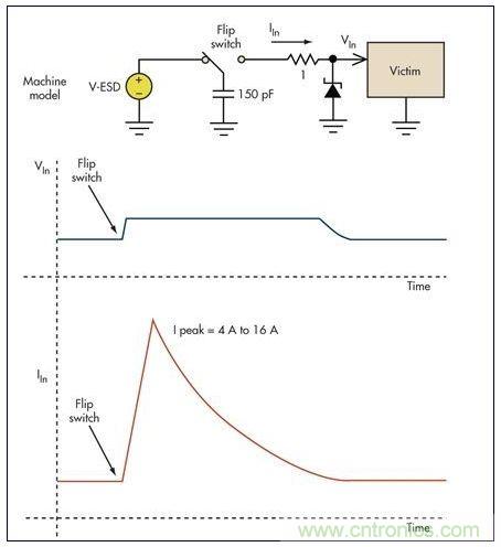 基本的限壓電路可以防止過(guò)壓損壞。雖然消除了高瞬態(tài)電壓,但代之以幾個(gè)安培的浪涌電流可能會(huì)導(dǎo)致系統(tǒng)中出現(xiàn)其它問(wèn)題