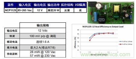 基于NCP1129的20 W參考設(shè)計(jì)適合白家電、電表/智能電表等應(yīng)用。