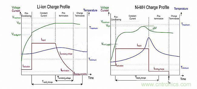 頭腦風暴：靈活的電池充電系統設計探討