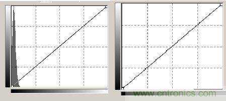 工程師分析:數字影像的噪音測試判定