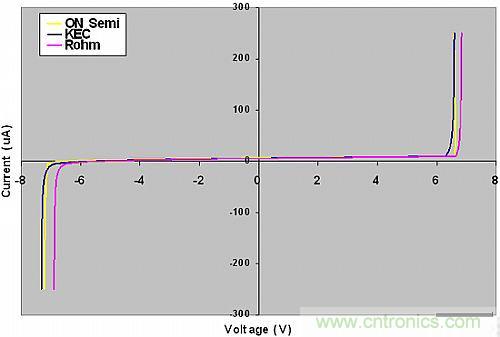 探討：所有的ESD保護二極管都有相同的保護效果嗎？