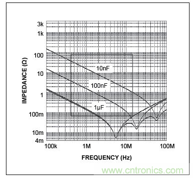 三個電容的自激頻率(曲線的最低點(diǎn))，圖示表明，電容的性能并不完全一致。在左側(cè)，當(dāng)曲線(阻抗)向下移動時(shí)，電容表現(xiàn)為電容。當(dāng)達(dá)到其最低點(diǎn)時(shí)，電容呈現(xiàn)為電感(ESL)，不再是有效的去耦電容
