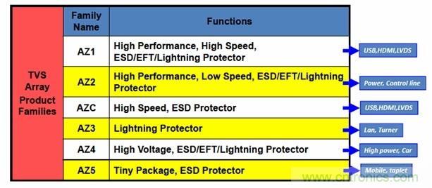 圖一，晶焱科技提供完整的TVS產品，同時能夠提供Class A最高等級的ESD防護解決方案