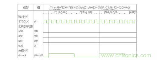 分頻因子為10的波形。
