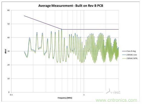 從電路板布局進行 EMI 掃描，其中 AC 輸入與開關電路距離較近