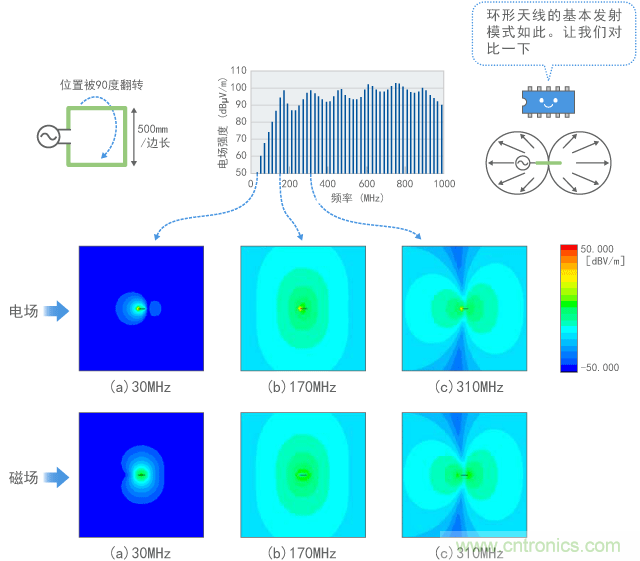 環(huán)形天線周?chē)碾姶艌?chǎng)計(jì)算結(jié)果