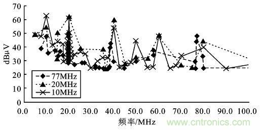 10/20/77MHz&mdash;ADC測試數據整理