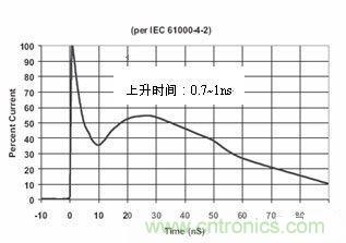 圖4：IEC61000-4-2中規定的靜電波形在這個標準中規定了靜電測試的不同等級，請見下表1。