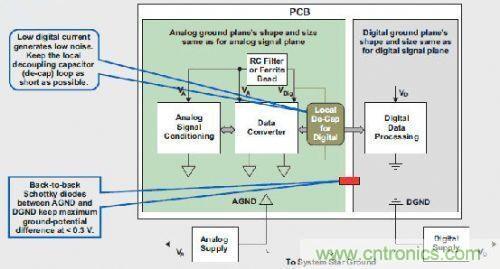T1高級模擬應用工程師分享混合信號系統接地的秘密